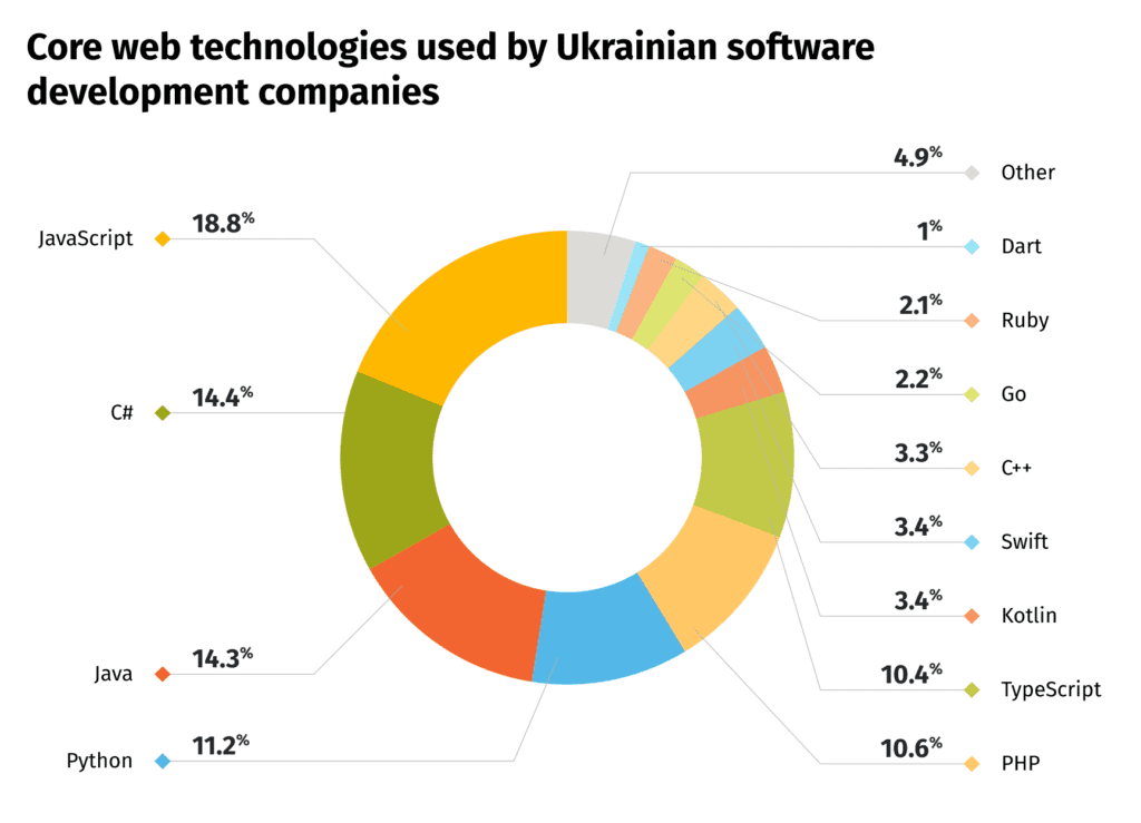 Core web technologies used by Ukrainian software development companies