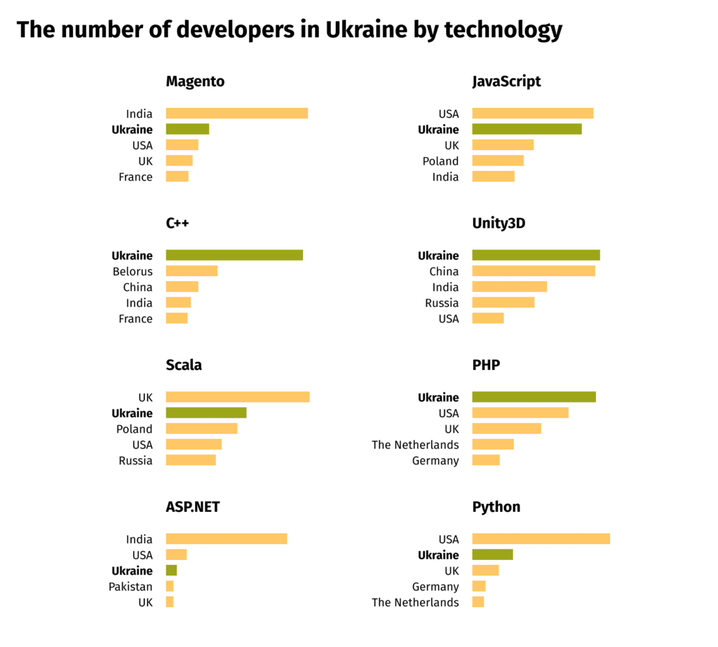 The number of developers by technology in Ukraine