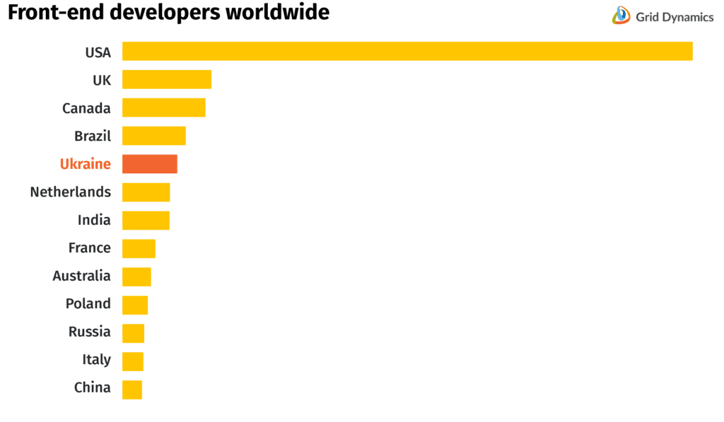 Number of front-end developers worldwide