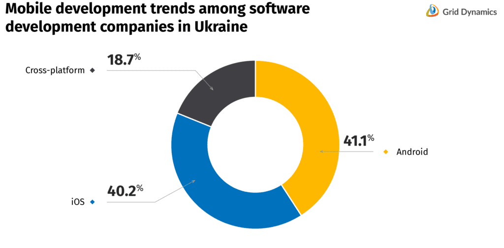 Mobile development trends among software development companies in Ukraine
