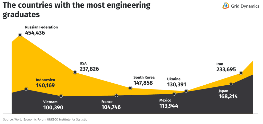 The countries with the most engineering graduates