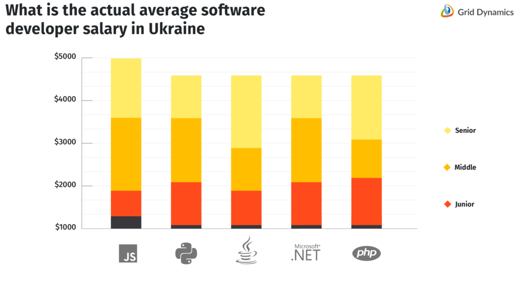 Actual average software developer salary in Ukraine