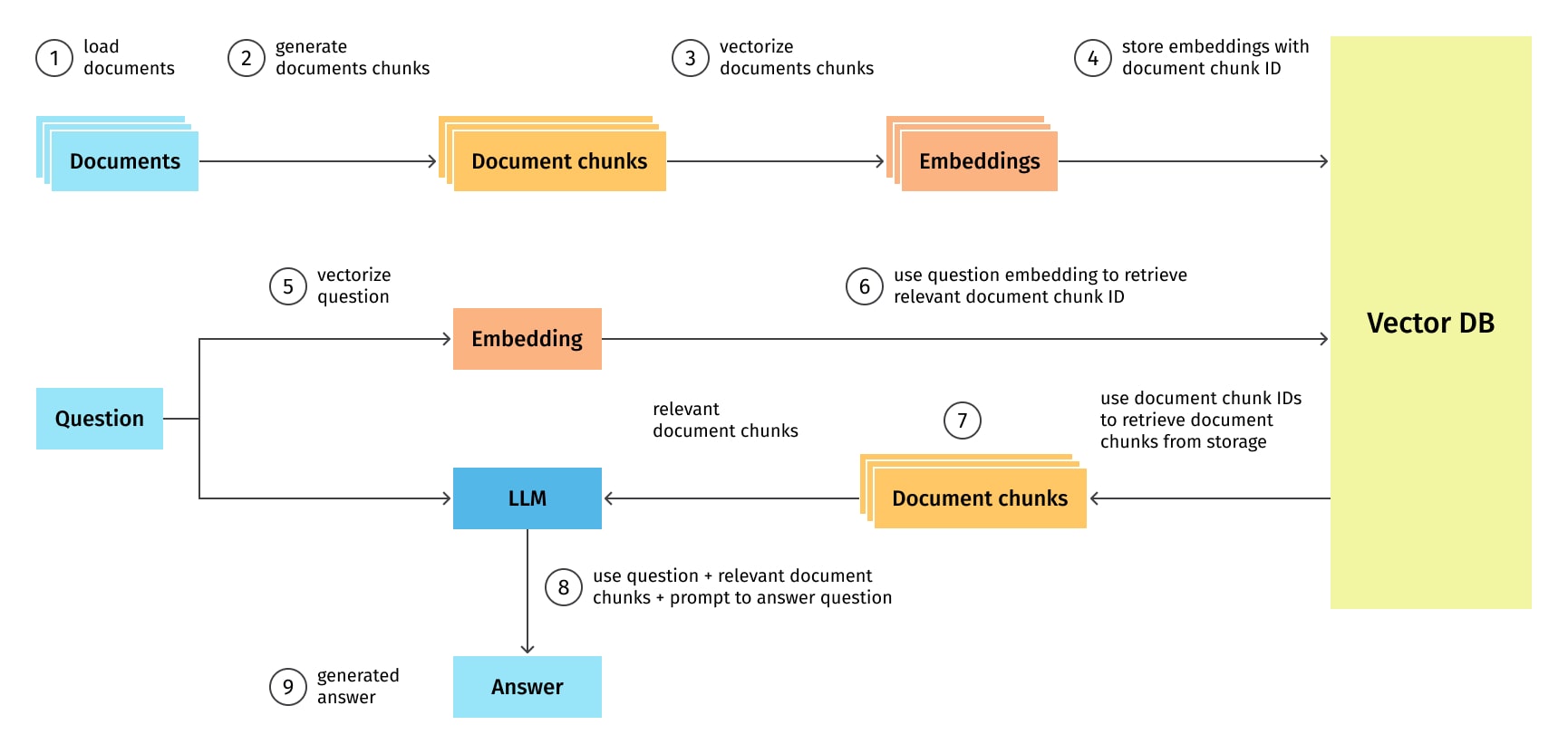 https://www.griddynamics.com/wp-content/uploads/2024/01/RAG-process-flow-scheme.jpg